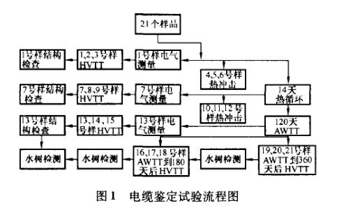 中壓電纜絕緣料水樹老化試驗