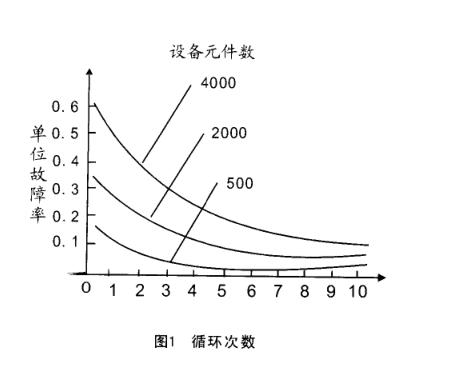 溫度變化實(shí)驗(yàn)循環(huán)篩選