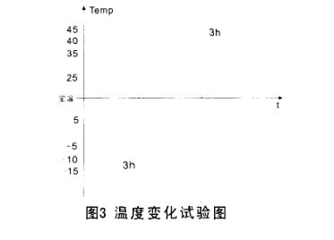 溫度變化實(shí)驗(yàn)循環(huán)內(nèi)容