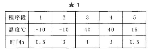 溫度循環(huán)篩選內(nèi)容分析