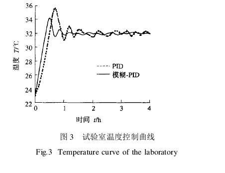 冰箱試驗室控制器設計精髓