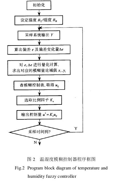 冰箱試驗室控制器設計