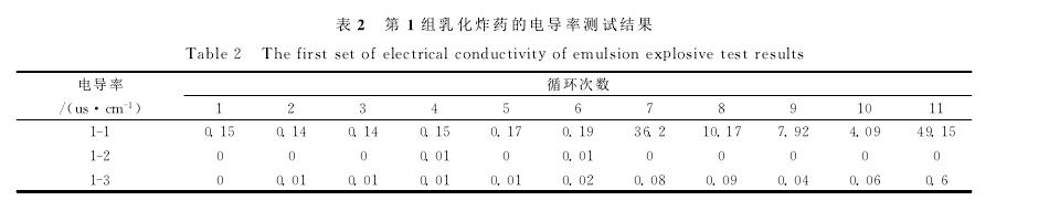 高低溫循環(huán)乳化炸藥穩(wěn)定性試驗準(zhǔn)備