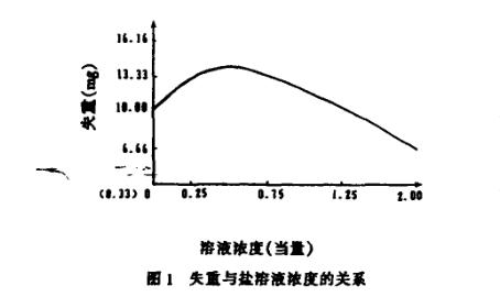 鹽霧試驗參數(shù)確定
