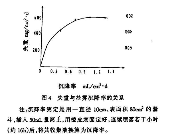 鹽霧試驗技術參數(shù)分析