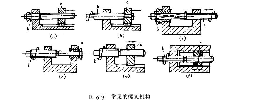 螺旋傳動(dòng)的類型