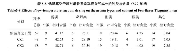 低溫真空干燥試驗(yàn)對(duì)鐵觀音香氣成分影響