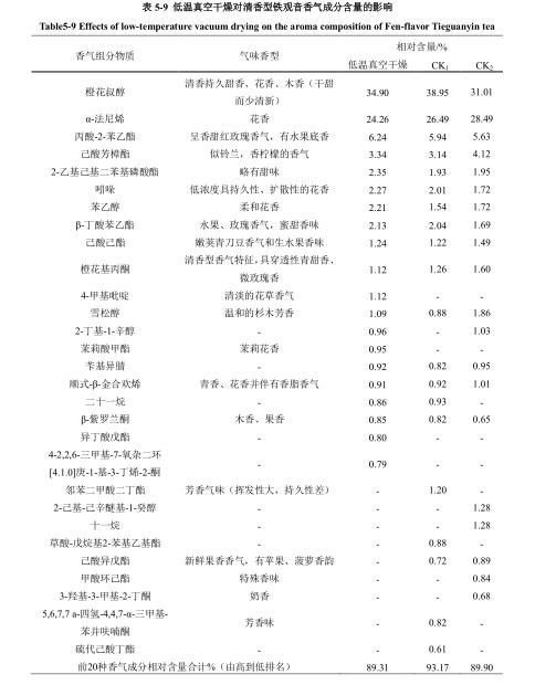 低溫真空干燥試驗(yàn)對(duì)鐵觀音香氣作用