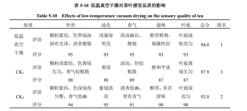 低溫真空干燥對鐵觀音感官品質影響